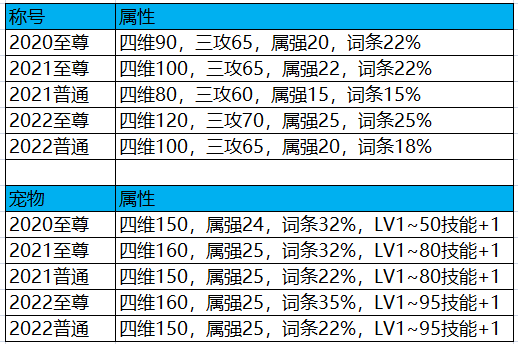 dnf新手礼包2022(dnf一年要买哪些礼包)插图4