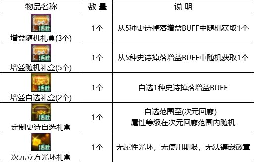 dnf回归活动(地下城回归玩家活动多久)插图15