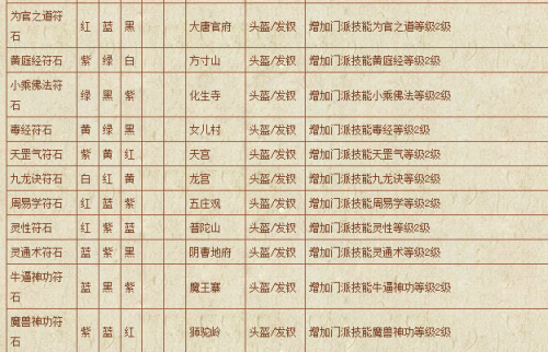 梦幻西游两套降妖伏魔符石(符石组合表大全2023)插图2