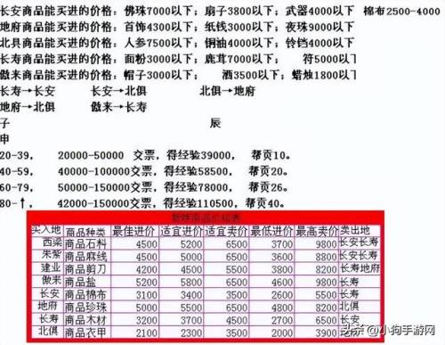 梦幻跑商价格表及路线(梦幻游戏物品价目表)