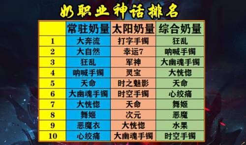 dnf奶妈神话排名(dnf奶妈吃锻造还是强化)插图 dnf奶妈神话排名(dnf奶妈吃锻造还是强化)插图