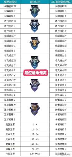 王者荣耀赛季更新段位继承(赛季继承段位表)插图2 王者荣耀赛季更新段位继承(赛季继承段位表)插图2