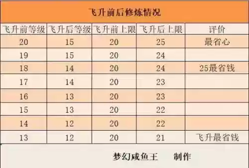 梦幻西游2135飞升条件插图 梦幻西游2135飞升条件插图