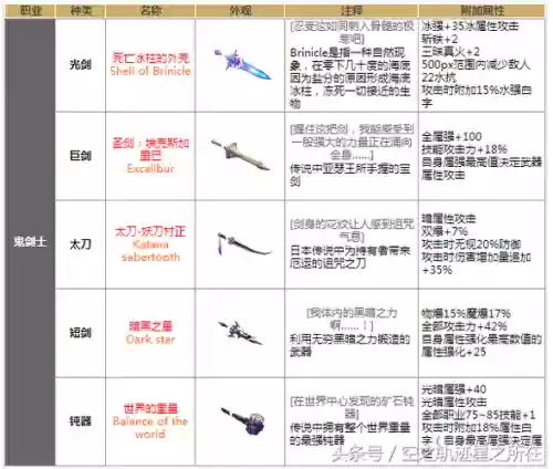 dnf90史诗武器装备代码插图