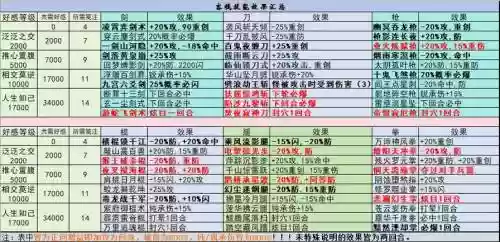 天刀帮派技能调理