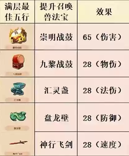 梦幻西游无双80级武器属性插图1