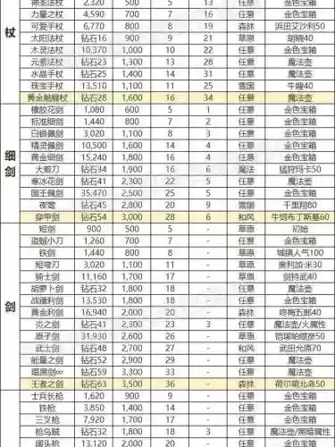 装备怎么洗练属性
