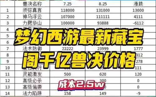 梦幻西游稀有兽诀价钱插图 梦幻西游稀有兽诀价钱插图