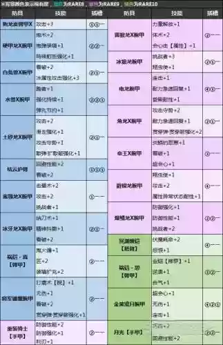 怪物猎人防具技能怎么升级_1插图1