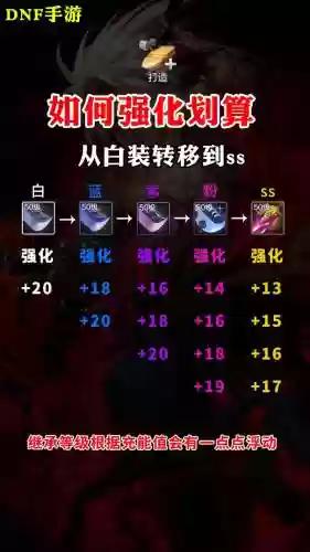 dnf强化装备需要什么插图