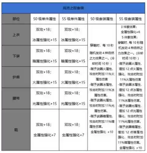 地下城与勇士怎么强化装备属性攻击插图