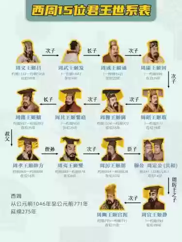 古代皇帝阵容插图