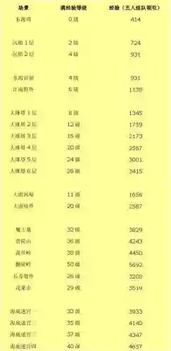 梦幻西游2经验分布插图1