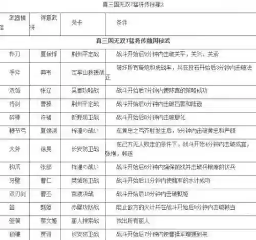 真三国无双7猛将传武器获得战插图