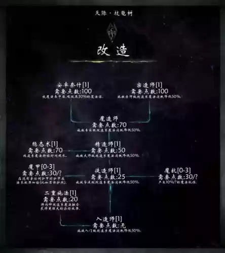 上古卷轴5技能树代码文本插图1