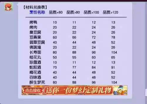 梦幻西游烹饪成就插图