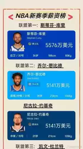 NBA薪资阵容插图