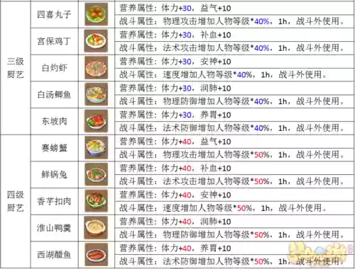 梦幻西游手游厨艺3级题库插图1