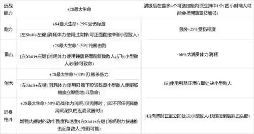 腐烂国度技能如何使用
