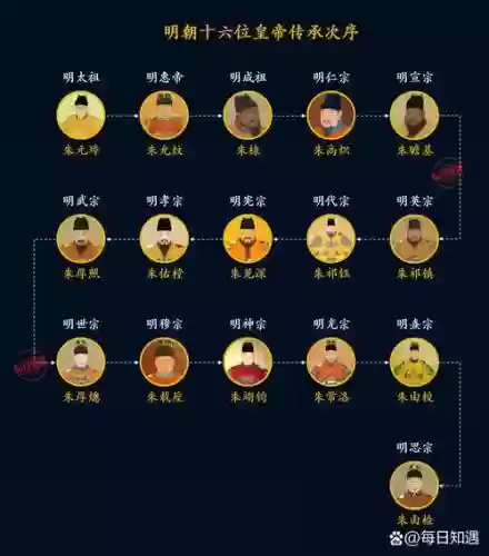 明朝时代阵容_1插图