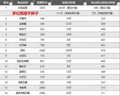 梦幻西游个个副本积分插图