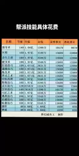 梦幻69级能学帮派技能到多少钱插图