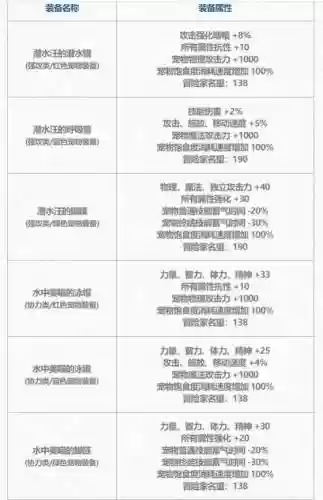 2个宠物装备提升多少
