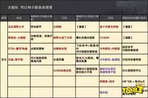 水面舰队阵容搭配插图