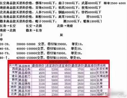 梦幻西游2跑商价格表2015插图