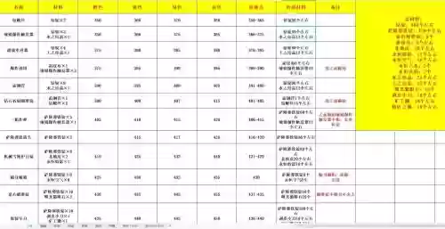 魔兽世界专业技能级别插图