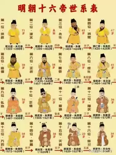 古代皇帝阵容插图1