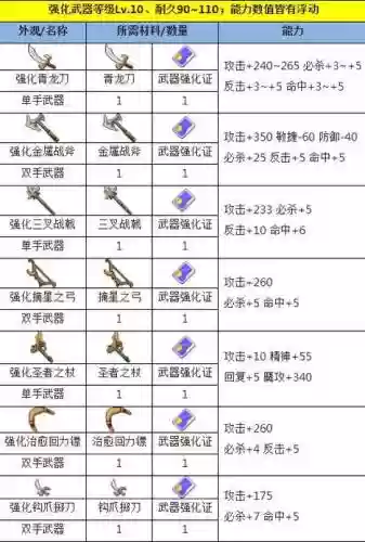 魔力宝贝装备制造大全插图1