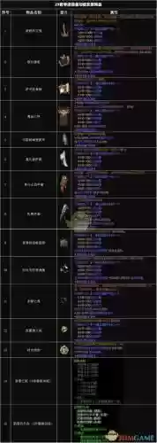 暗黑随从装备属性插图