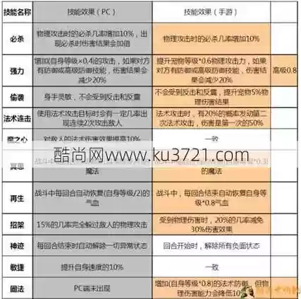 梦幻西游宝宝增加技能等级插图1
