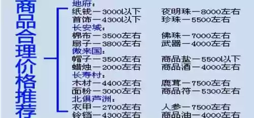 梦幻西游跑商特产攻略2017_1插图