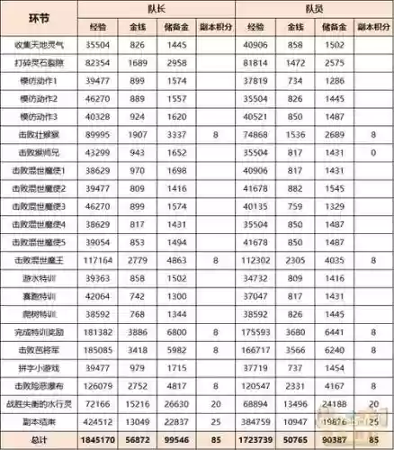 梦幻西游70副本一个月能赚多少钱插图1