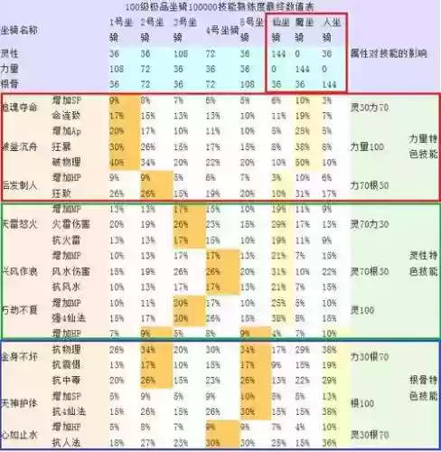 大话手游血坐骑要什么技能插图