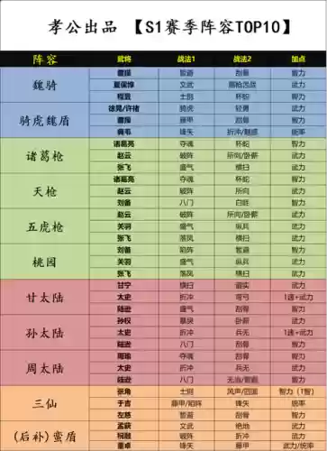 三国志武将阵容最强搭配插图1