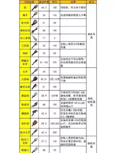 饥荒海难物品装备插图1