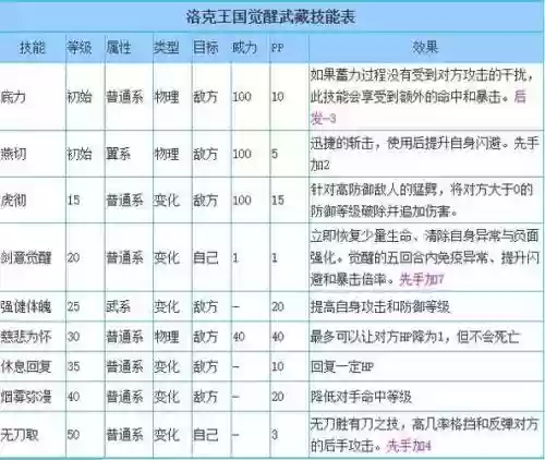 洛克王国觉醒武藏技能插图
