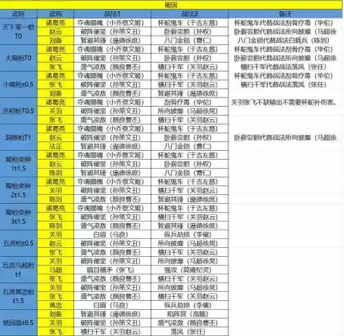 乱世天下蜀国最强搭配阵容插图1