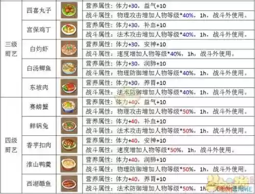 梦幻西游手游怎么获得厨艺图纸6插图1
