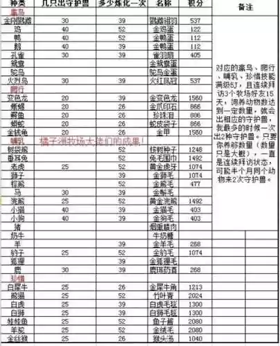 梦幻西游牧场禽鸟类那个积分多