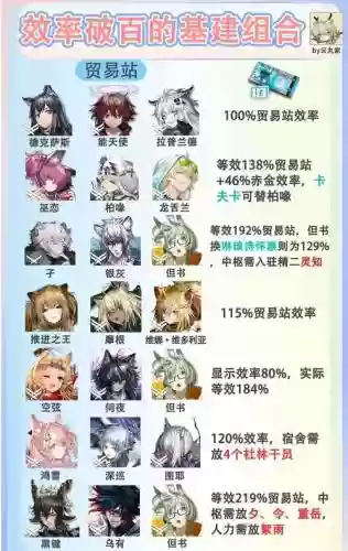 方舟最新阵容搭配插图1