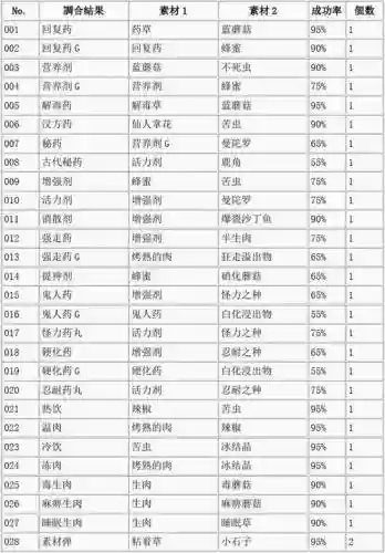 怪物猎人宠物装备合成配方插图