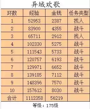 梦幻西游异域欢歌经验插图