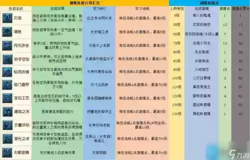 梦幻西游2剧情点都可以学什么_1