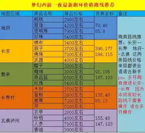 梦幻西游副帮主能跑商_1插图1