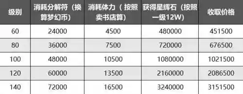 梦幻西游灵饰分解表格_1插图
