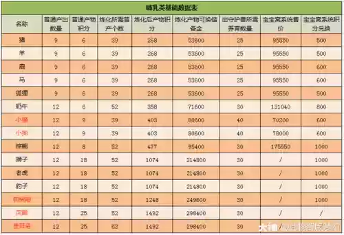 梦幻西游牧场禽鸟类那个积分多插图
